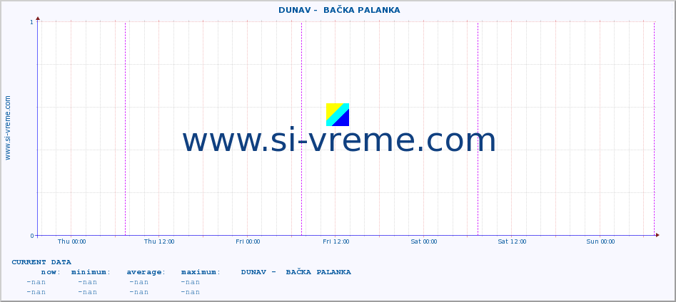  ::  DUNAV -  BAČKA PALANKA :: height |  |  :: last week / 30 minutes.