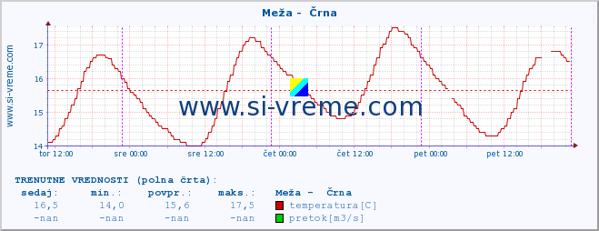 POVPREČJE :: Meža -  Črna :: temperatura | pretok | višina :: zadnji teden / 30 minut.