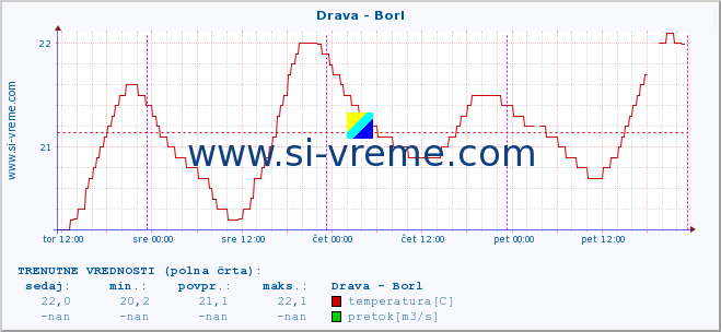 POVPREČJE :: Drava - Borl :: temperatura | pretok | višina :: zadnji teden / 30 minut.