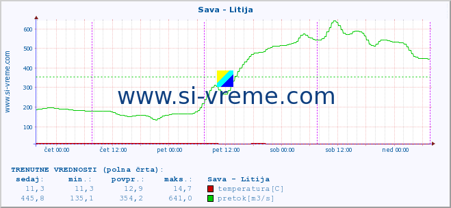 POVPREČJE :: Sava - Litija :: temperatura | pretok | višina :: zadnji teden / 30 minut.