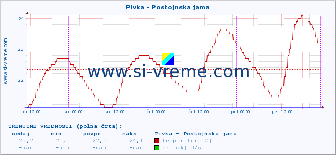 POVPREČJE :: Pivka - Postojnska jama :: temperatura | pretok | višina :: zadnji teden / 30 minut.