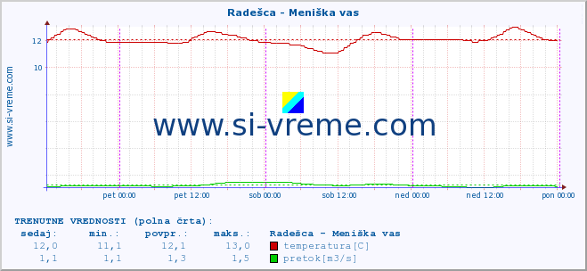 POVPREČJE :: Radešca - Meniška vas :: temperatura | pretok | višina :: zadnji teden / 30 minut.