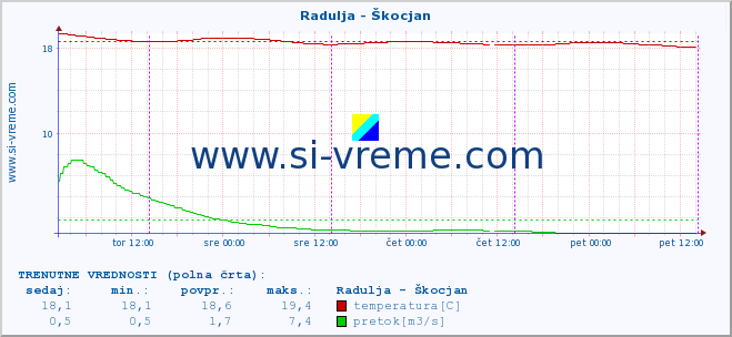 POVPREČJE :: Radulja - Škocjan :: temperatura | pretok | višina :: zadnji teden / 30 minut.