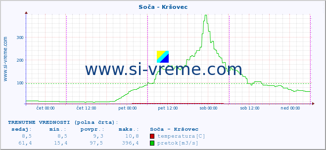 POVPREČJE :: Soča - Kršovec :: temperatura | pretok | višina :: zadnji teden / 30 minut.