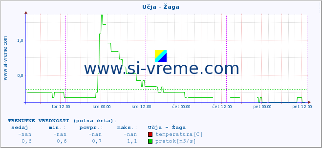 POVPREČJE :: Učja - Žaga :: temperatura | pretok | višina :: zadnji teden / 30 minut.