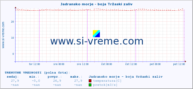 POVPREČJE :: Jadransko morje - boja Tržaski zaliv :: temperatura | pretok | višina :: zadnji teden / 30 minut.