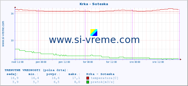 POVPREČJE :: Krka - Soteska :: temperatura | pretok | višina :: zadnji teden / 30 minut.