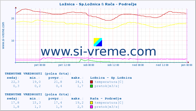 POVPREČJE :: Ložnica - Sp.Ložnica & Rača - Podrečje :: temperatura | pretok | višina :: zadnji teden / 30 minut.