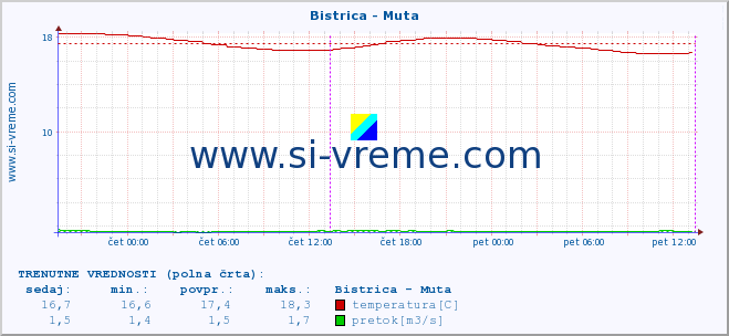 POVPREČJE :: Bistrica - Muta :: temperatura | pretok | višina :: zadnji teden / 30 minut.