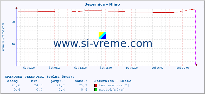 POVPREČJE :: Jezernica - Mlino :: temperatura | pretok | višina :: zadnji teden / 30 minut.