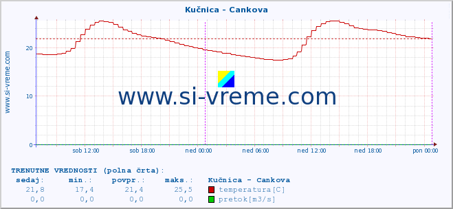 POVPREČJE :: Kučnica - Cankova :: temperatura | pretok | višina :: zadnji teden / 30 minut.