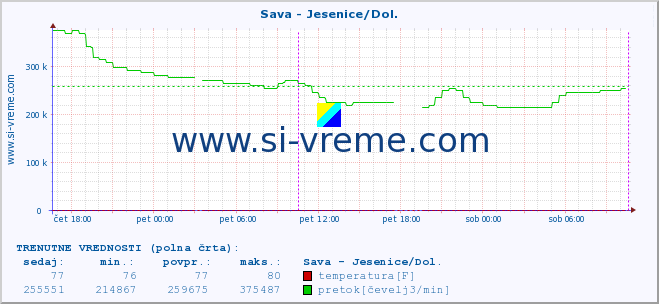 POVPREČJE :: Sava - Jesenice/Dol. :: temperatura | pretok | višina :: zadnji teden / 30 minut.