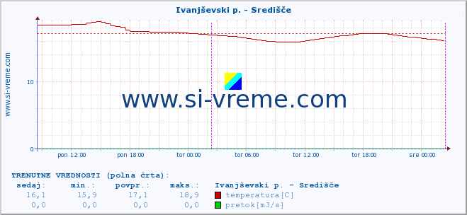 POVPREČJE :: Ivanjševski p. - Središče :: temperatura | pretok | višina :: zadnji teden / 30 minut.