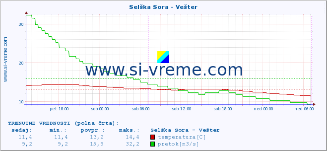 POVPREČJE :: Selška Sora - Vešter :: temperatura | pretok | višina :: zadnji teden / 30 minut.