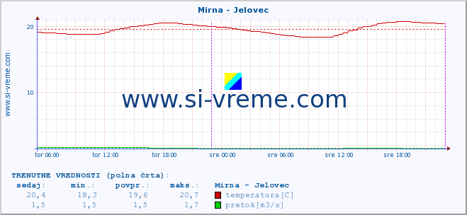 POVPREČJE :: Mirna - Jelovec :: temperatura | pretok | višina :: zadnji teden / 30 minut.