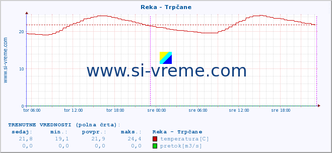 POVPREČJE :: Reka - Trpčane :: temperatura | pretok | višina :: zadnji teden / 30 minut.