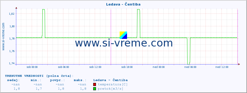 POVPREČJE :: Ledava - Čentiba :: temperatura | pretok | višina :: zadnji teden / 30 minut.