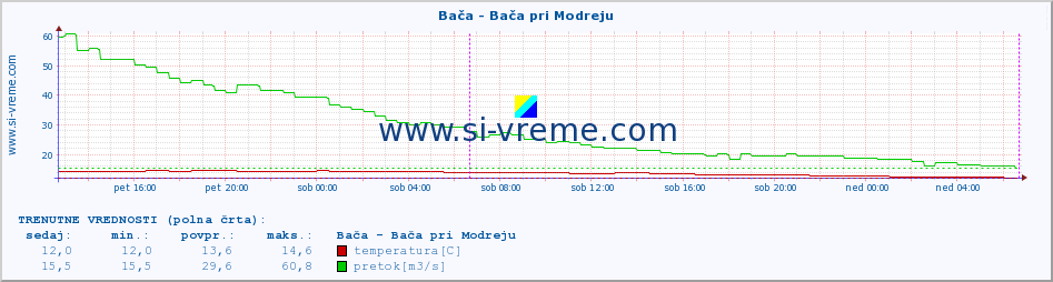 POVPREČJE :: Bača - Bača pri Modreju :: temperatura | pretok | višina :: zadnji teden / 30 minut.