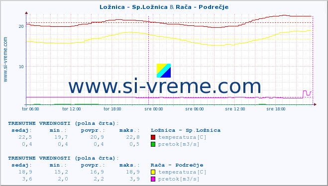 POVPREČJE :: Ložnica - Sp.Ložnica & Rača - Podrečje :: temperatura | pretok | višina :: zadnji teden / 30 minut.