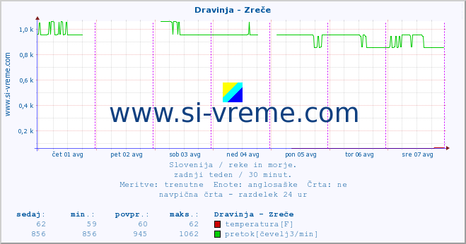 POVPREČJE :: Dravinja - Zreče :: temperatura | pretok | višina :: zadnji teden / 30 minut.