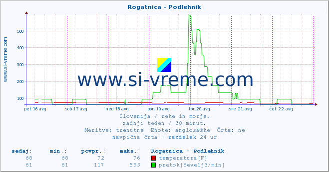 POVPREČJE :: Rogatnica - Podlehnik :: temperatura | pretok | višina :: zadnji teden / 30 minut.