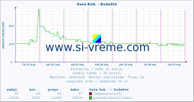 POVPREČJE :: Sava Boh. - Bodešče :: temperatura | pretok | višina :: zadnji teden / 30 minut.