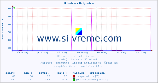 POVPREČJE :: Ribnica - Prigorica :: temperatura | pretok | višina :: zadnji teden / 30 minut.