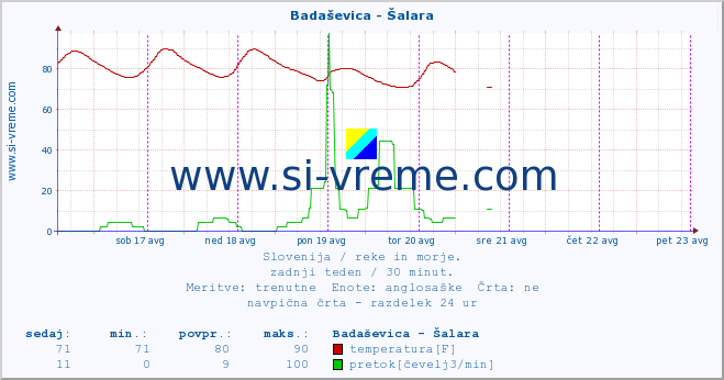 POVPREČJE :: Badaševica - Šalara :: temperatura | pretok | višina :: zadnji teden / 30 minut.