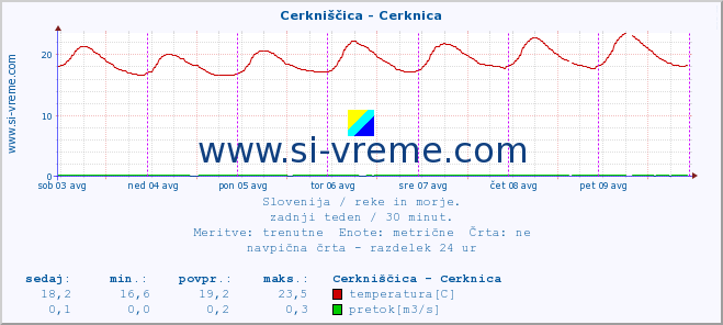 POVPREČJE :: Cerkniščica - Cerknica :: temperatura | pretok | višina :: zadnji teden / 30 minut.