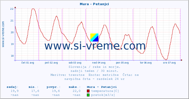 POVPREČJE :: Mura - Petanjci :: temperatura | pretok | višina :: zadnji teden / 30 minut.