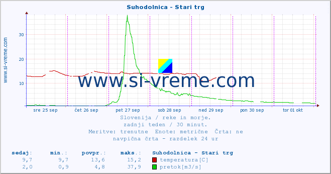 POVPREČJE :: Suhodolnica - Stari trg :: temperatura | pretok | višina :: zadnji teden / 30 minut.