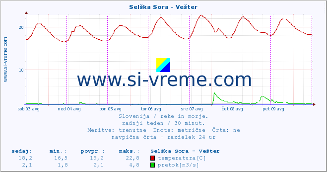 POVPREČJE :: Selška Sora - Vešter :: temperatura | pretok | višina :: zadnji teden / 30 minut.