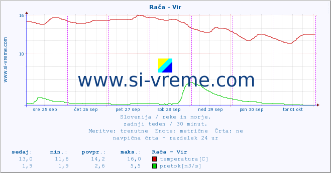 POVPREČJE :: Rača - Vir :: temperatura | pretok | višina :: zadnji teden / 30 minut.