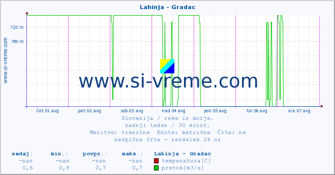 POVPREČJE :: Lahinja - Gradac :: temperatura | pretok | višina :: zadnji teden / 30 minut.