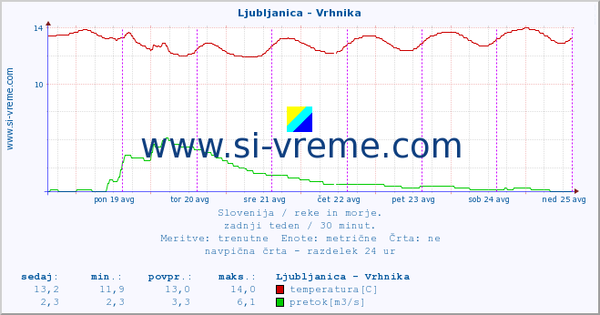 POVPREČJE :: Ljubljanica - Vrhnika :: temperatura | pretok | višina :: zadnji teden / 30 minut.