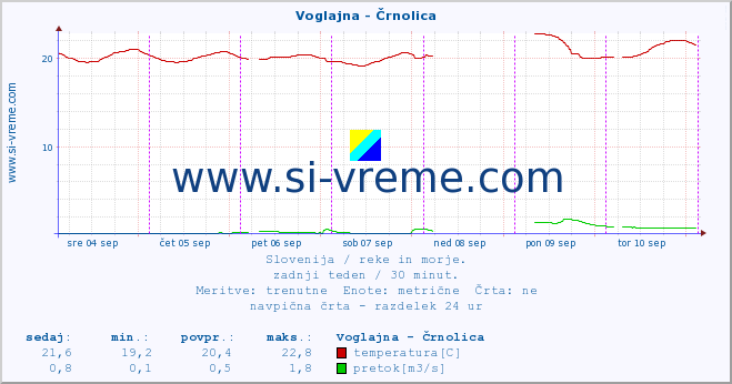 POVPREČJE :: Voglajna - Črnolica :: temperatura | pretok | višina :: zadnji teden / 30 minut.