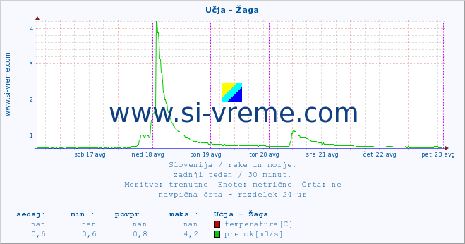 POVPREČJE :: Učja - Žaga :: temperatura | pretok | višina :: zadnji teden / 30 minut.