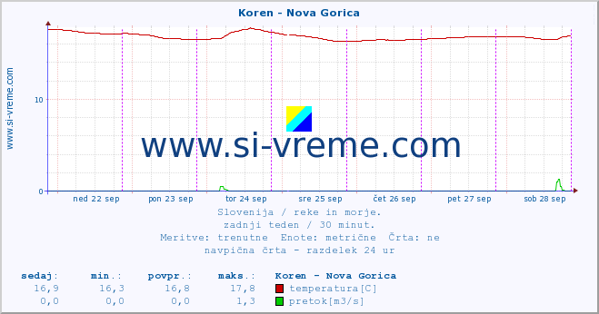 POVPREČJE :: Koren - Nova Gorica :: temperatura | pretok | višina :: zadnji teden / 30 minut.