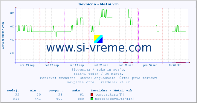 POVPREČJE :: Sevnična - Metni vrh :: temperatura | pretok | višina :: zadnji teden / 30 minut.