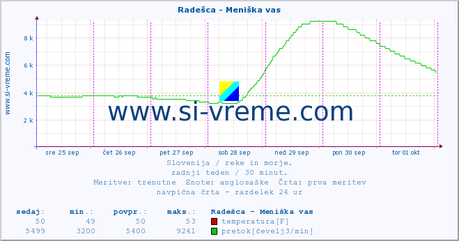 POVPREČJE :: Radešca - Meniška vas :: temperatura | pretok | višina :: zadnji teden / 30 minut.