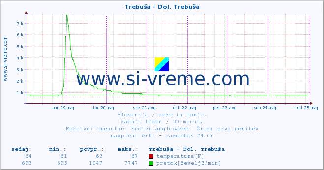 POVPREČJE :: Trebuša - Dol. Trebuša :: temperatura | pretok | višina :: zadnji teden / 30 minut.