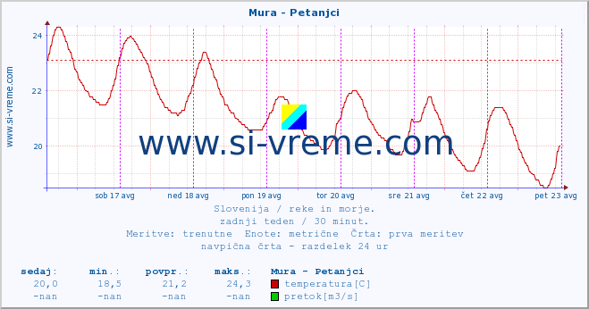 POVPREČJE :: Mura - Petanjci :: temperatura | pretok | višina :: zadnji teden / 30 minut.