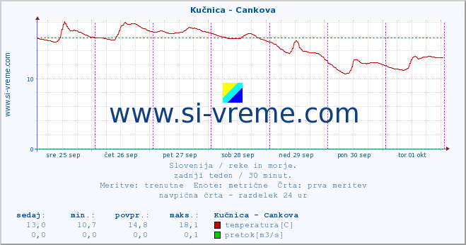 POVPREČJE :: Kučnica - Cankova :: temperatura | pretok | višina :: zadnji teden / 30 minut.