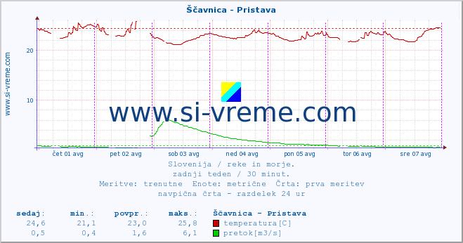 POVPREČJE :: Ščavnica - Pristava :: temperatura | pretok | višina :: zadnji teden / 30 minut.