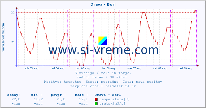 POVPREČJE :: Drava - Borl :: temperatura | pretok | višina :: zadnji teden / 30 minut.