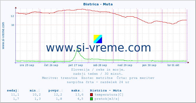 POVPREČJE :: Bistrica - Muta :: temperatura | pretok | višina :: zadnji teden / 30 minut.