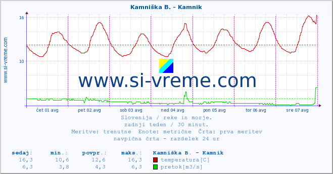 POVPREČJE :: Kamniška B. - Kamnik :: temperatura | pretok | višina :: zadnji teden / 30 minut.