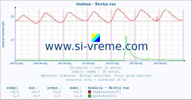 POVPREČJE :: Hudinja - Škofja vas :: temperatura | pretok | višina :: zadnji teden / 30 minut.