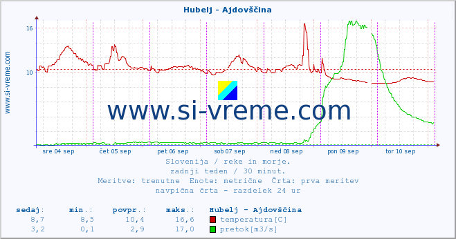 POVPREČJE :: Hubelj - Ajdovščina :: temperatura | pretok | višina :: zadnji teden / 30 minut.