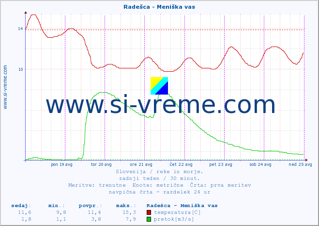 POVPREČJE :: Radešca - Meniška vas :: temperatura | pretok | višina :: zadnji teden / 30 minut.